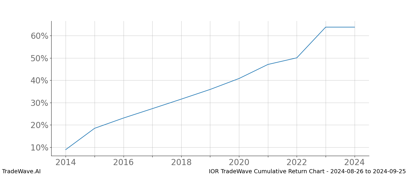 Cumulative chart IOR for date range: 2024-08-26 to 2024-09-25 - this chart shows the cumulative return of the TradeWave opportunity date range for IOR when bought on 2024-08-26 and sold on 2024-09-25 - this percent chart shows the capital growth for the date range over the past 10 years 