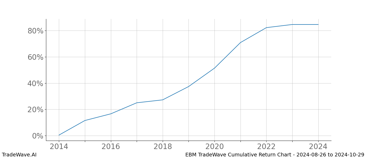 Cumulative chart EBM for date range: 2024-08-26 to 2024-10-29 - this chart shows the cumulative return of the TradeWave opportunity date range for EBM when bought on 2024-08-26 and sold on 2024-10-29 - this percent chart shows the capital growth for the date range over the past 10 years 