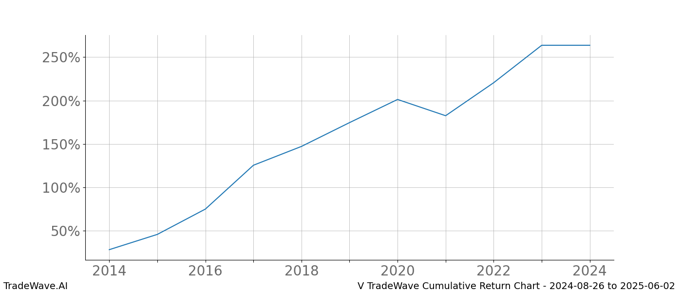 Cumulative chart V for date range: 2024-08-26 to 2025-06-02 - this chart shows the cumulative return of the TradeWave opportunity date range for V when bought on 2024-08-26 and sold on 2025-06-02 - this percent chart shows the capital growth for the date range over the past 10 years 