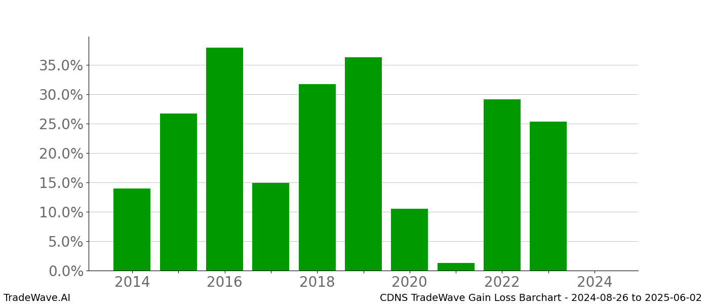 Gain/Loss barchart CDNS for date range: 2024-08-26 to 2025-06-02 - this chart shows the gain/loss of the TradeWave opportunity for CDNS buying on 2024-08-26 and selling it on 2025-06-02 - this barchart is showing 10 years of history