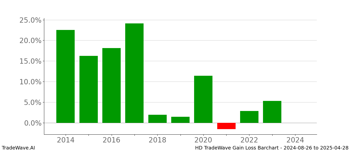 Gain/Loss barchart HD for date range: 2024-08-26 to 2025-04-28 - this chart shows the gain/loss of the TradeWave opportunity for HD buying on 2024-08-26 and selling it on 2025-04-28 - this barchart is showing 10 years of history