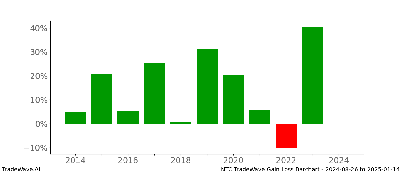 Gain/Loss barchart INTC for date range: 2024-08-26 to 2025-01-14 - this chart shows the gain/loss of the TradeWave opportunity for INTC buying on 2024-08-26 and selling it on 2025-01-14 - this barchart is showing 10 years of history