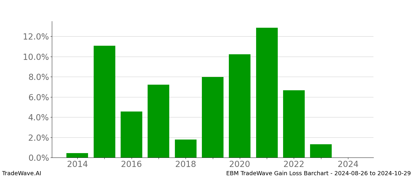 Gain/Loss barchart EBM for date range: 2024-08-26 to 2024-10-29 - this chart shows the gain/loss of the TradeWave opportunity for EBM buying on 2024-08-26 and selling it on 2024-10-29 - this barchart is showing 10 years of history