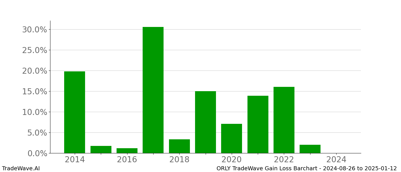 Gain/Loss barchart ORLY for date range: 2024-08-26 to 2025-01-12 - this chart shows the gain/loss of the TradeWave opportunity for ORLY buying on 2024-08-26 and selling it on 2025-01-12 - this barchart is showing 10 years of history