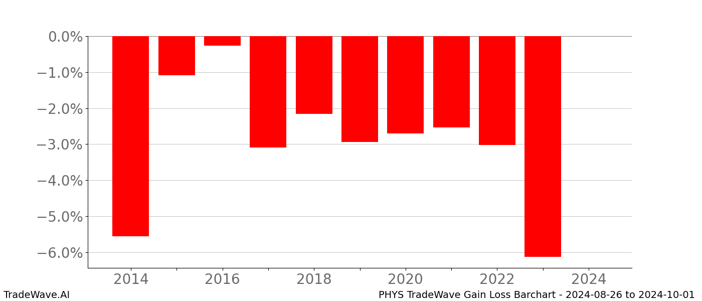 Gain/Loss barchart PHYS for date range: 2024-08-26 to 2024-10-01 - this chart shows the gain/loss of the TradeWave opportunity for PHYS buying on 2024-08-26 and selling it on 2024-10-01 - this barchart is showing 10 years of history