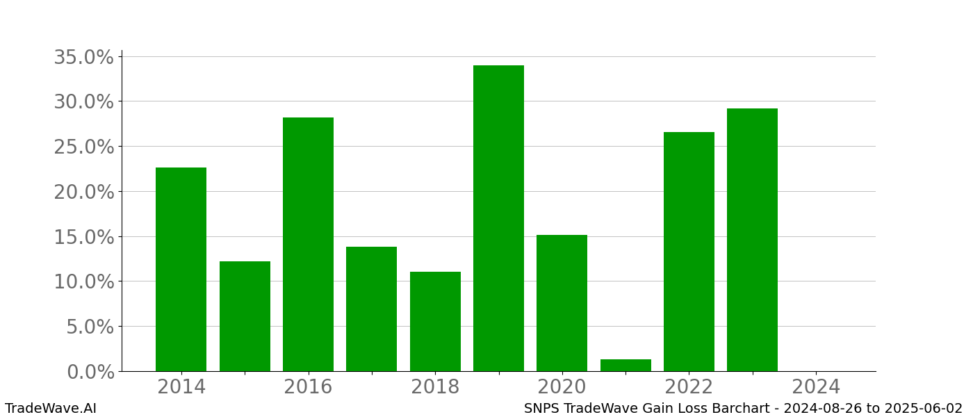 Gain/Loss barchart SNPS for date range: 2024-08-26 to 2025-06-02 - this chart shows the gain/loss of the TradeWave opportunity for SNPS buying on 2024-08-26 and selling it on 2025-06-02 - this barchart is showing 10 years of history