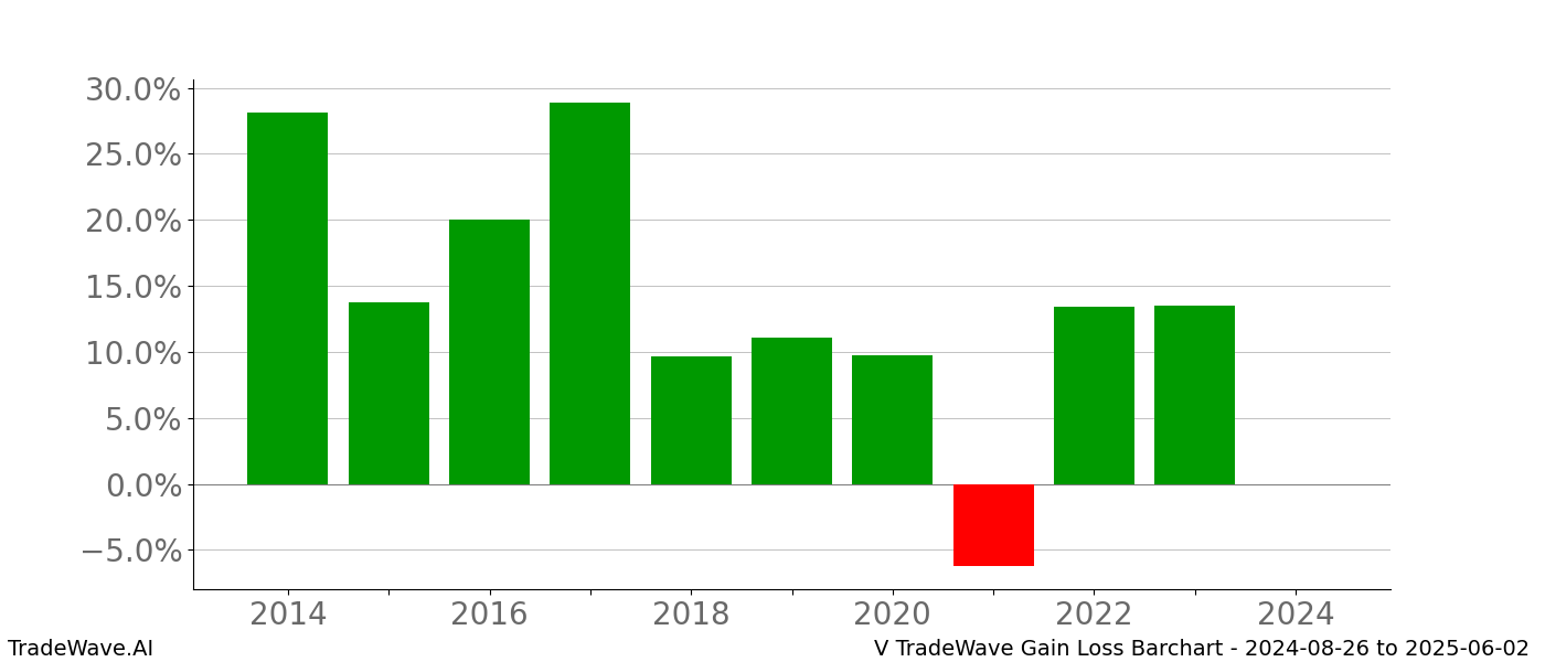 Gain/Loss barchart V for date range: 2024-08-26 to 2025-06-02 - this chart shows the gain/loss of the TradeWave opportunity for V buying on 2024-08-26 and selling it on 2025-06-02 - this barchart is showing 10 years of history