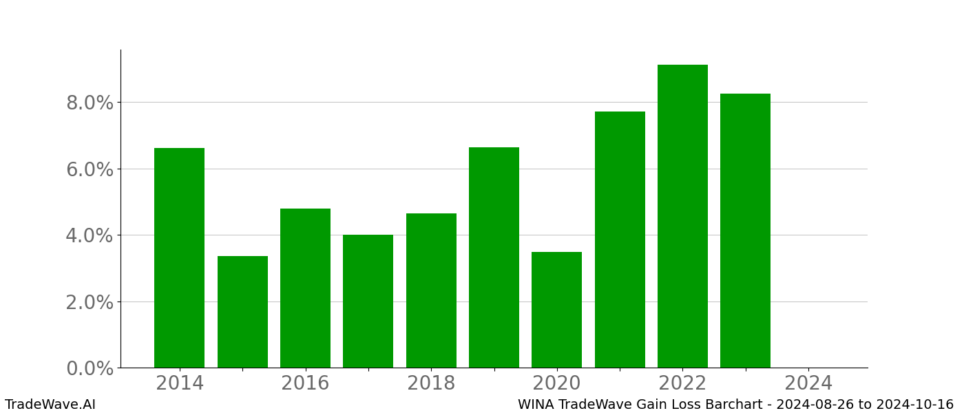 Gain/Loss barchart WINA for date range: 2024-08-26 to 2024-10-16 - this chart shows the gain/loss of the TradeWave opportunity for WINA buying on 2024-08-26 and selling it on 2024-10-16 - this barchart is showing 10 years of history