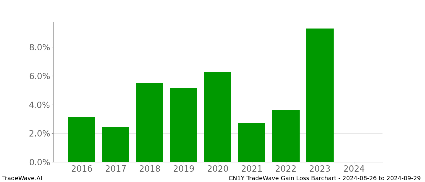 Gain/Loss barchart CN1Y for date range: 2024-08-26 to 2024-09-29 - this chart shows the gain/loss of the TradeWave opportunity for CN1Y buying on 2024-08-26 and selling it on 2024-09-29 - this barchart is showing 8 years of history