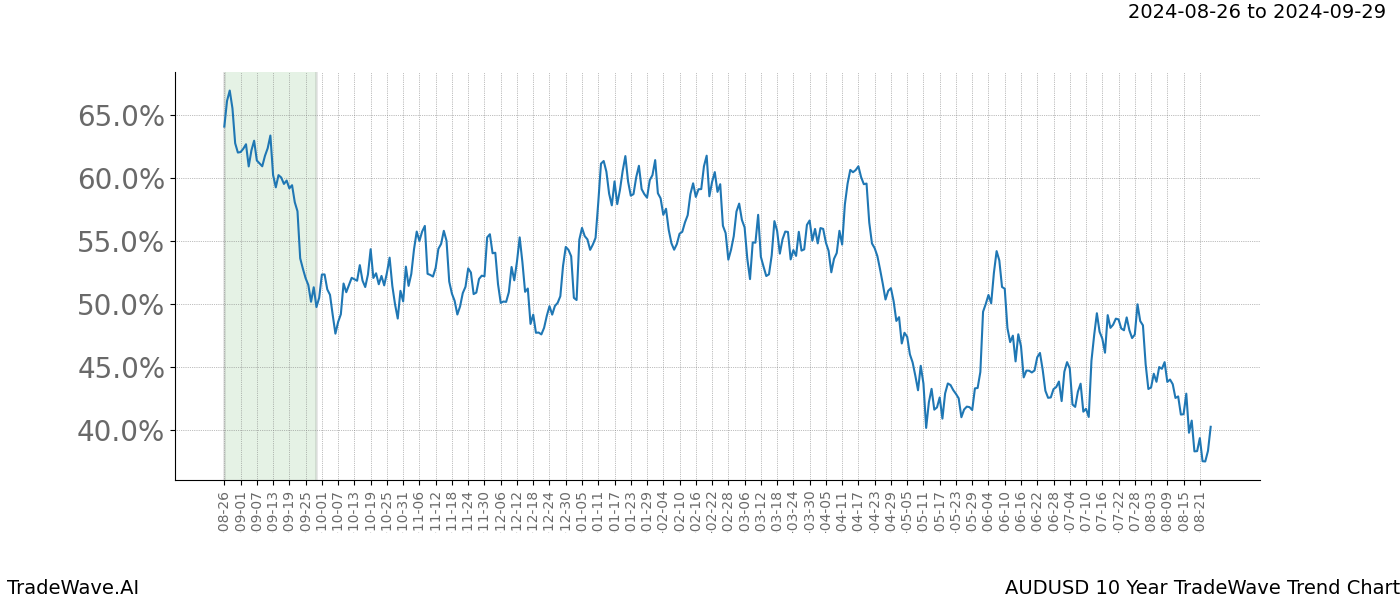 TradeWave Trend Chart AUDUSD shows the average trend of the financial instrument over the past 10 years. Sharp uptrends and downtrends signal a potential TradeWave opportunity