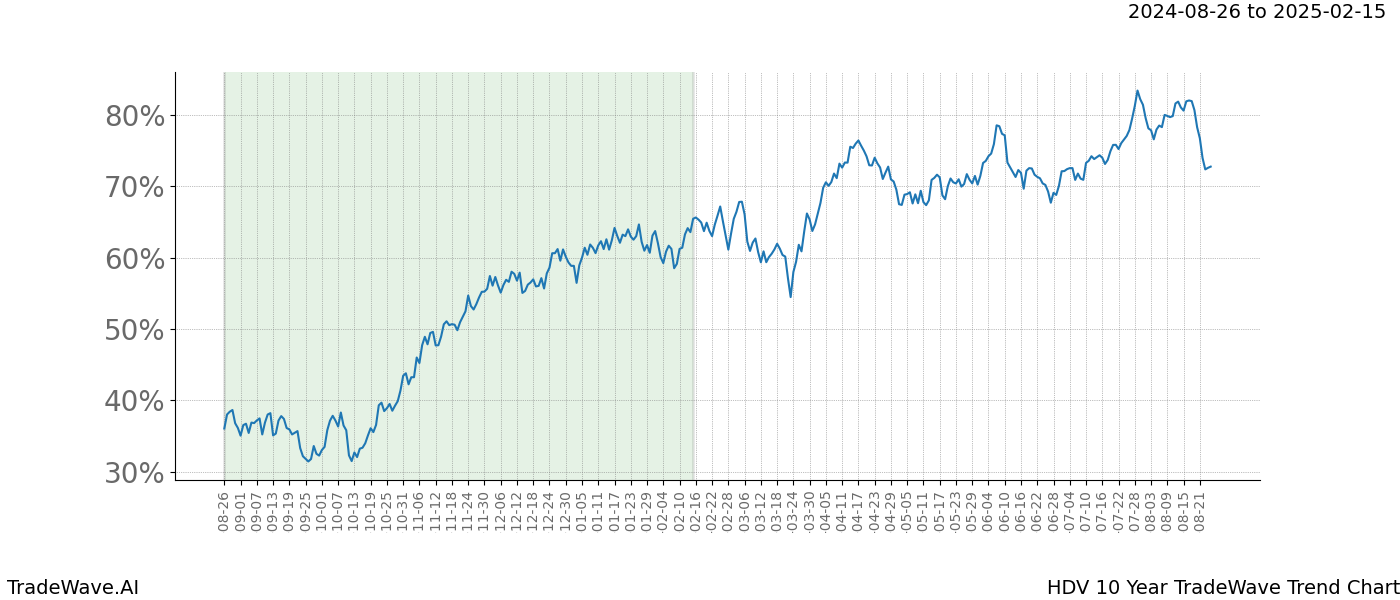 TradeWave Trend Chart HDV shows the average trend of the financial instrument over the past 10 years. Sharp uptrends and downtrends signal a potential TradeWave opportunity