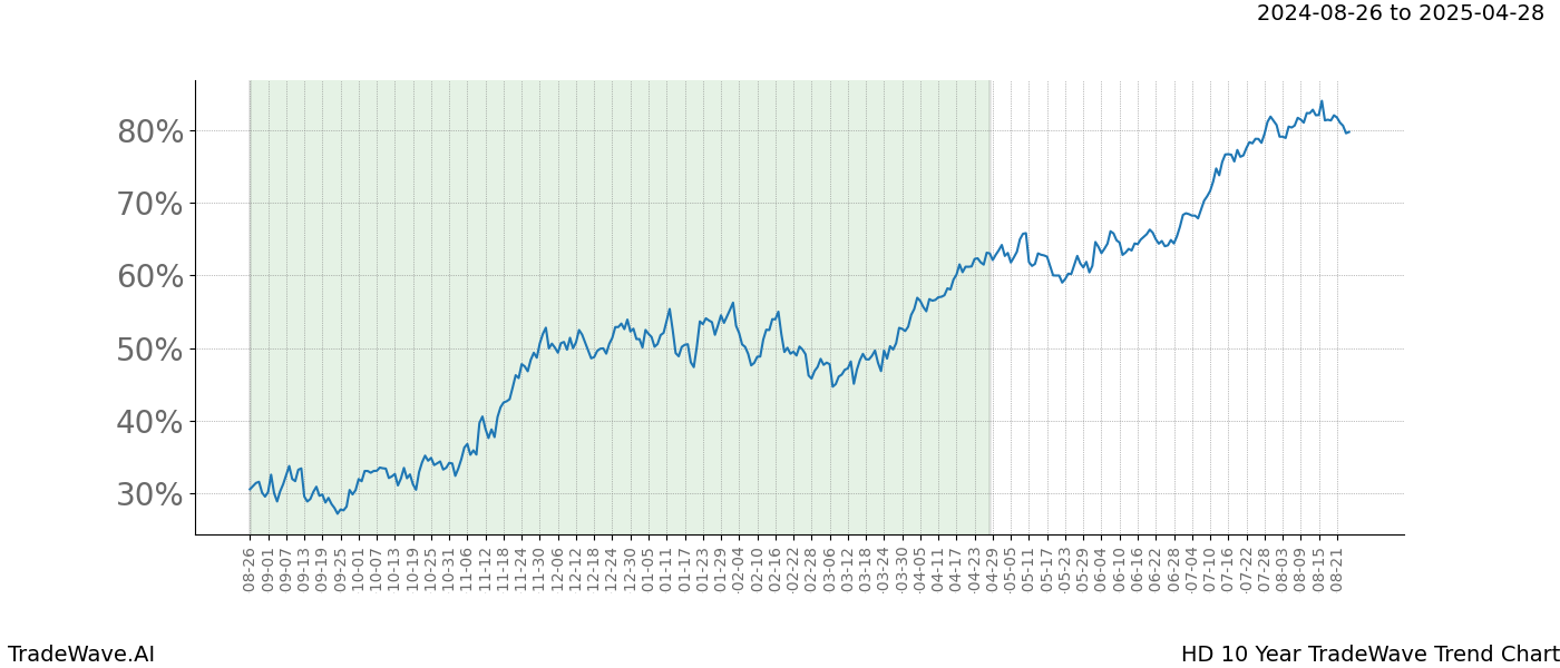 TradeWave Trend Chart HD shows the average trend of the financial instrument over the past 10 years. Sharp uptrends and downtrends signal a potential TradeWave opportunity