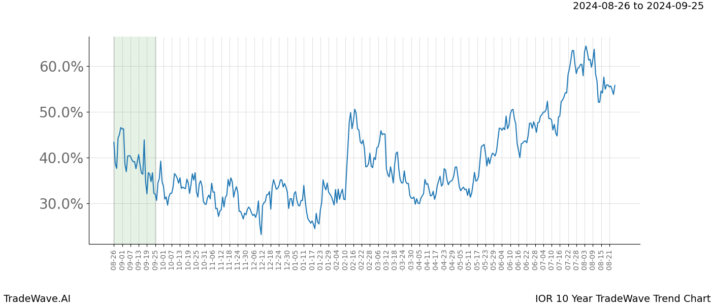 TradeWave Trend Chart IOR shows the average trend of the financial instrument over the past 10 years. Sharp uptrends and downtrends signal a potential TradeWave opportunity