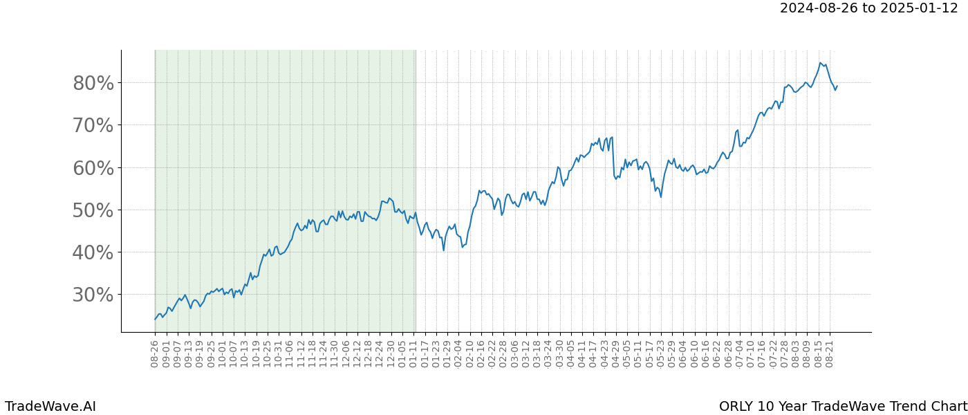 TradeWave Trend Chart ORLY shows the average trend of the financial instrument over the past 10 years. Sharp uptrends and downtrends signal a potential TradeWave opportunity