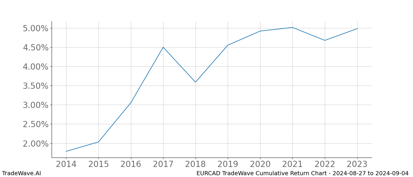 Cumulative chart EURCAD for date range: 2024-08-27 to 2024-09-04 - this chart shows the cumulative return of the TradeWave opportunity date range for EURCAD when bought on 2024-08-27 and sold on 2024-09-04 - this percent chart shows the capital growth for the date range over the past 10 years 