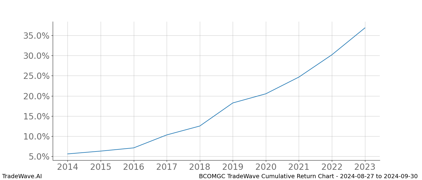 Cumulative chart BCOMGC for date range: 2024-08-27 to 2024-09-30 - this chart shows the cumulative return of the TradeWave opportunity date range for BCOMGC when bought on 2024-08-27 and sold on 2024-09-30 - this percent chart shows the capital growth for the date range over the past 10 years 