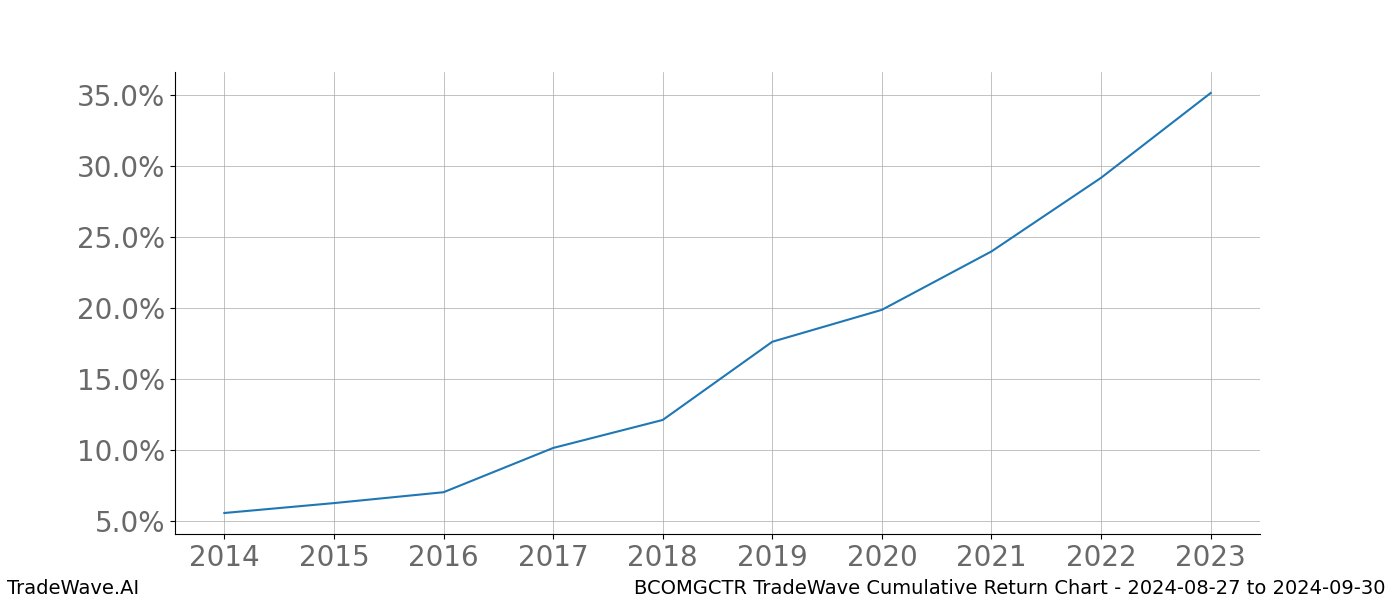 Cumulative chart BCOMGCTR for date range: 2024-08-27 to 2024-09-30 - this chart shows the cumulative return of the TradeWave opportunity date range for BCOMGCTR when bought on 2024-08-27 and sold on 2024-09-30 - this percent chart shows the capital growth for the date range over the past 10 years 