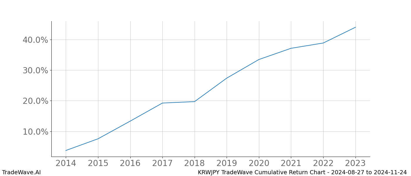 Cumulative chart KRWJPY for date range: 2024-08-27 to 2024-11-24 - this chart shows the cumulative return of the TradeWave opportunity date range for KRWJPY when bought on 2024-08-27 and sold on 2024-11-24 - this percent chart shows the capital growth for the date range over the past 10 years 