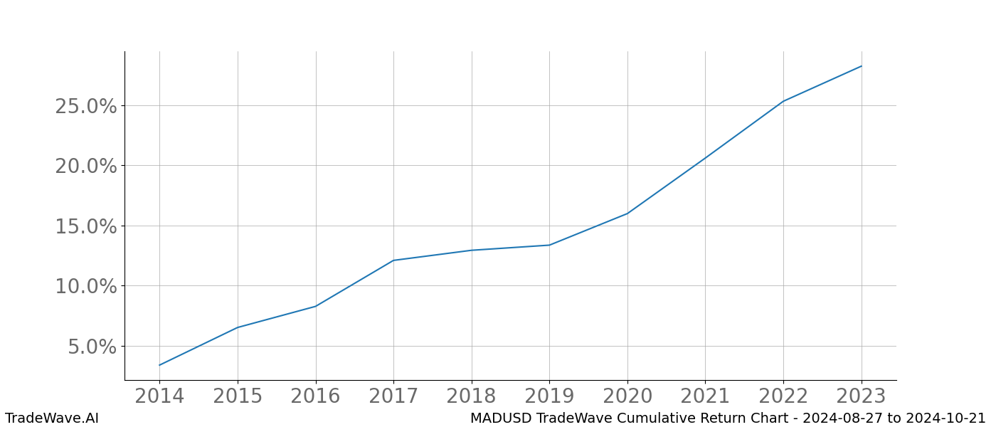 Cumulative chart MADUSD for date range: 2024-08-27 to 2024-10-21 - this chart shows the cumulative return of the TradeWave opportunity date range for MADUSD when bought on 2024-08-27 and sold on 2024-10-21 - this percent chart shows the capital growth for the date range over the past 10 years 