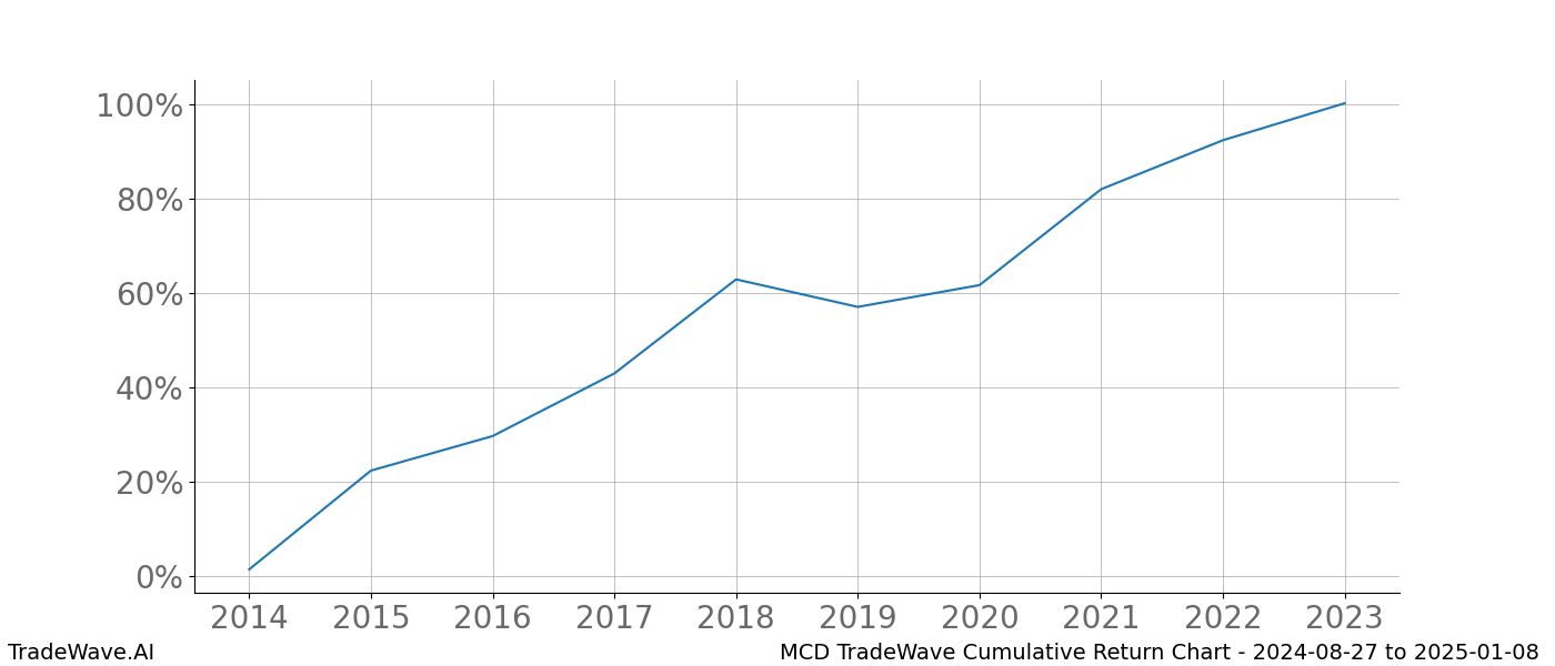 Cumulative chart MCD for date range: 2024-08-27 to 2025-01-08 - this chart shows the cumulative return of the TradeWave opportunity date range for MCD when bought on 2024-08-27 and sold on 2025-01-08 - this percent chart shows the capital growth for the date range over the past 10 years 