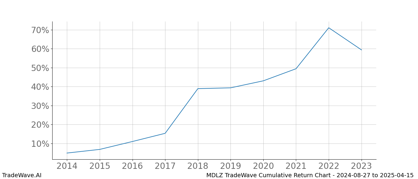 Cumulative chart MDLZ for date range: 2024-08-27 to 2025-04-15 - this chart shows the cumulative return of the TradeWave opportunity date range for MDLZ when bought on 2024-08-27 and sold on 2025-04-15 - this percent chart shows the capital growth for the date range over the past 10 years 