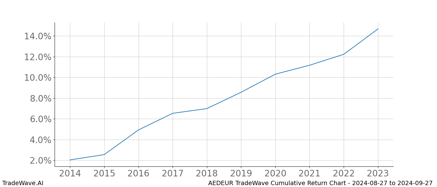 Cumulative chart AEDEUR for date range: 2024-08-27 to 2024-09-27 - this chart shows the cumulative return of the TradeWave opportunity date range for AEDEUR when bought on 2024-08-27 and sold on 2024-09-27 - this percent chart shows the capital growth for the date range over the past 10 years 