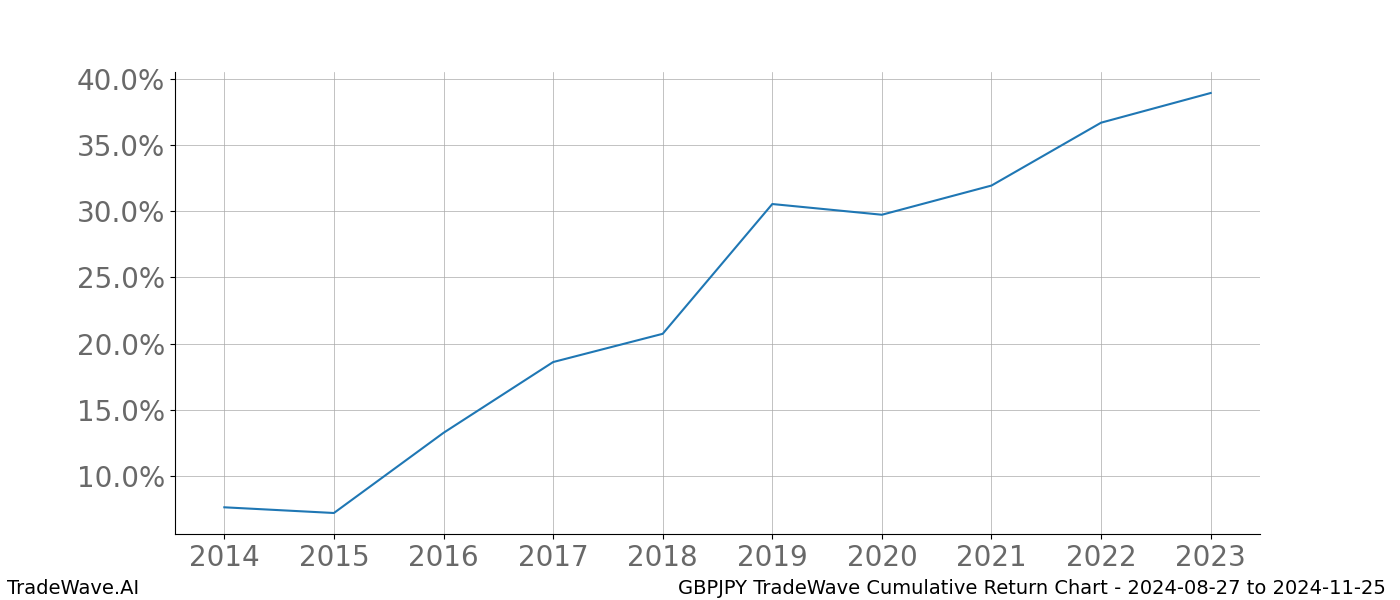 Cumulative chart GBPJPY for date range: 2024-08-27 to 2024-11-25 - this chart shows the cumulative return of the TradeWave opportunity date range for GBPJPY when bought on 2024-08-27 and sold on 2024-11-25 - this percent chart shows the capital growth for the date range over the past 10 years 