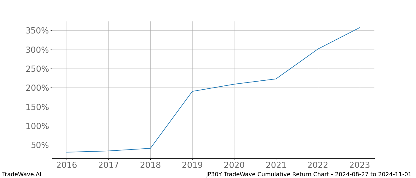 Cumulative chart JP30Y for date range: 2024-08-27 to 2024-11-01 - this chart shows the cumulative return of the TradeWave opportunity date range for JP30Y when bought on 2024-08-27 and sold on 2024-11-01 - this percent chart shows the capital growth for the date range over the past 8 years 