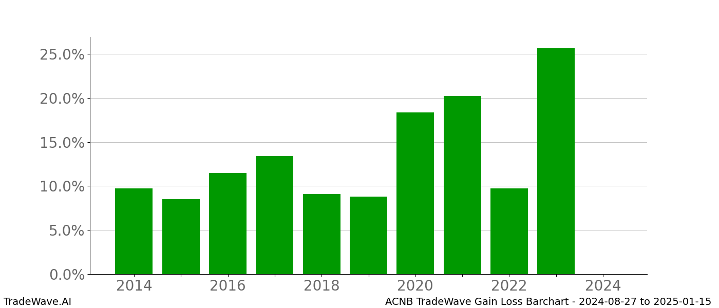 Gain/Loss barchart ACNB for date range: 2024-08-27 to 2025-01-15 - this chart shows the gain/loss of the TradeWave opportunity for ACNB buying on 2024-08-27 and selling it on 2025-01-15 - this barchart is showing 10 years of history