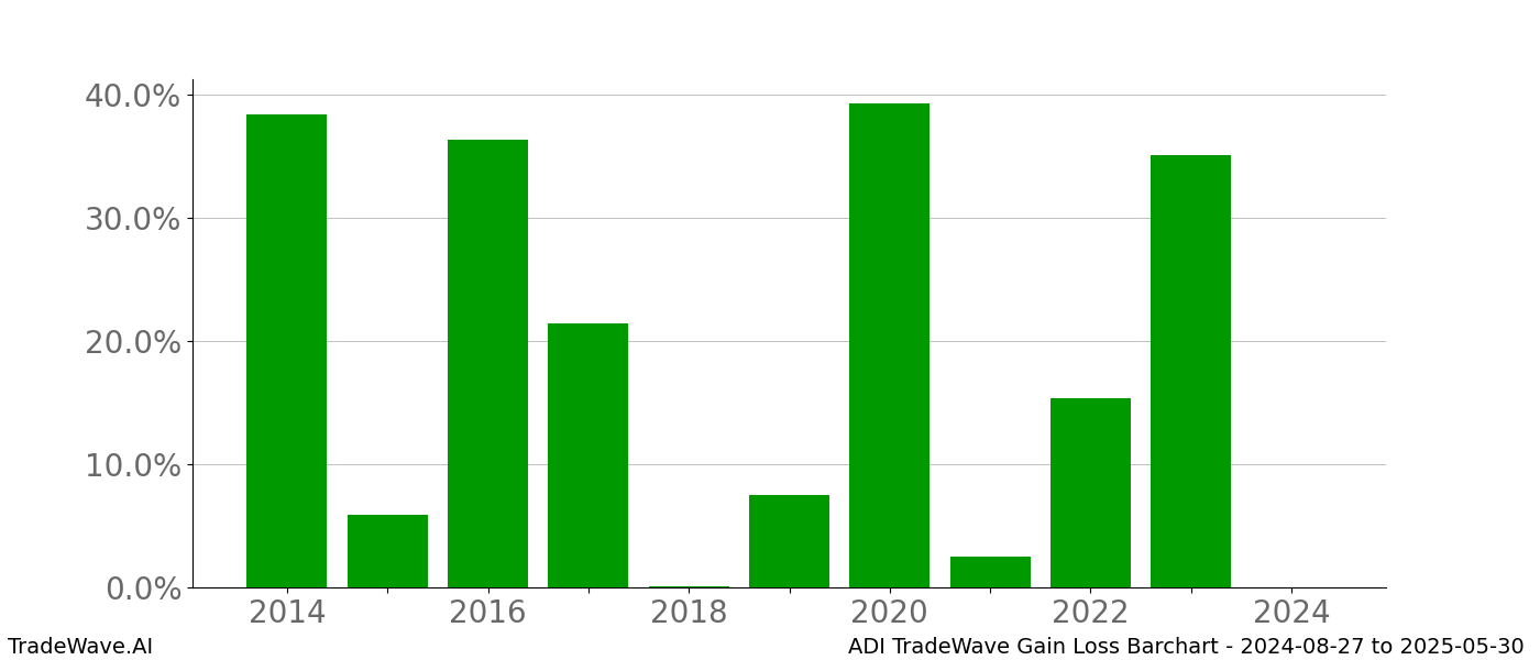 Gain/Loss barchart ADI for date range: 2024-08-27 to 2025-05-30 - this chart shows the gain/loss of the TradeWave opportunity for ADI buying on 2024-08-27 and selling it on 2025-05-30 - this barchart is showing 10 years of history