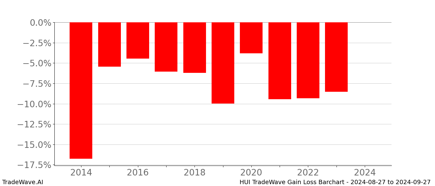 Gain/Loss barchart HUI for date range: 2024-08-27 to 2024-09-27 - this chart shows the gain/loss of the TradeWave opportunity for HUI buying on 2024-08-27 and selling it on 2024-09-27 - this barchart is showing 10 years of history