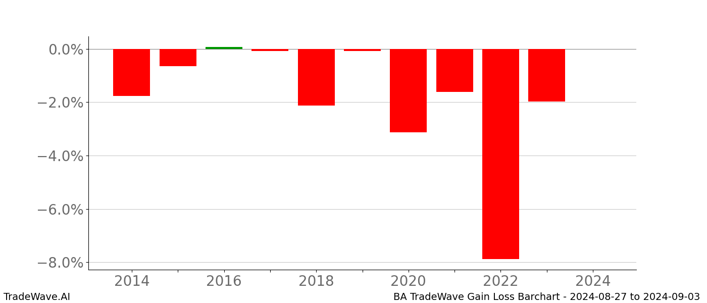 Gain/Loss barchart BA for date range: 2024-08-27 to 2024-09-03 - this chart shows the gain/loss of the TradeWave opportunity for BA buying on 2024-08-27 and selling it on 2024-09-03 - this barchart is showing 10 years of history