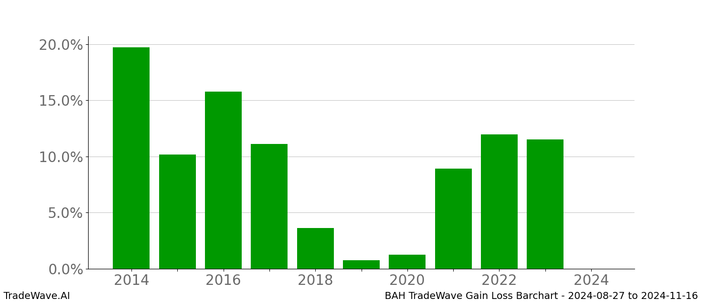 Gain/Loss barchart BAH for date range: 2024-08-27 to 2024-11-16 - this chart shows the gain/loss of the TradeWave opportunity for BAH buying on 2024-08-27 and selling it on 2024-11-16 - this barchart is showing 10 years of history