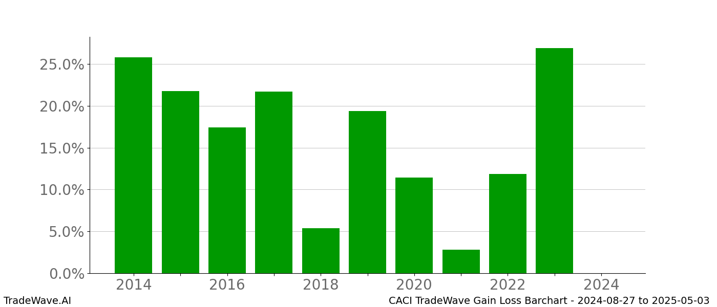 Gain/Loss barchart CACI for date range: 2024-08-27 to 2025-05-03 - this chart shows the gain/loss of the TradeWave opportunity for CACI buying on 2024-08-27 and selling it on 2025-05-03 - this barchart is showing 10 years of history