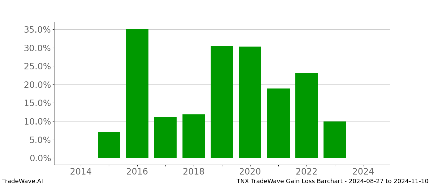 Gain/Loss barchart TNX for date range: 2024-08-27 to 2024-11-10 - this chart shows the gain/loss of the TradeWave opportunity for TNX buying on 2024-08-27 and selling it on 2024-11-10 - this barchart is showing 10 years of history