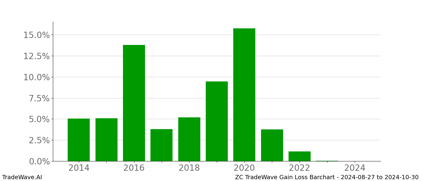 Gain/Loss barchart ZC for date range: 2024-08-27 to 2024-10-30 - this chart shows the gain/loss of the TradeWave opportunity for ZC buying on 2024-08-27 and selling it on 2024-10-30 - this barchart is showing 10 years of history