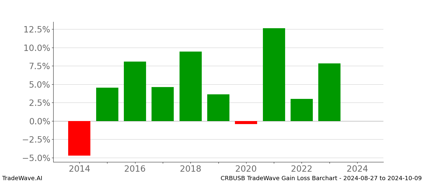 Gain/Loss barchart CRBUSB for date range: 2024-08-27 to 2024-10-09 - this chart shows the gain/loss of the TradeWave opportunity for CRBUSB buying on 2024-08-27 and selling it on 2024-10-09 - this barchart is showing 10 years of history