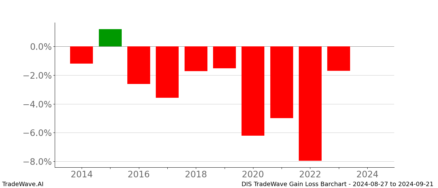Gain/Loss barchart DIS for date range: 2024-08-27 to 2024-09-21 - this chart shows the gain/loss of the TradeWave opportunity for DIS buying on 2024-08-27 and selling it on 2024-09-21 - this barchart is showing 10 years of history