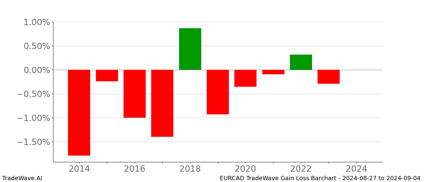 Gain/Loss barchart EURCAD for date range: 2024-08-27 to 2024-09-04 - this chart shows the gain/loss of the TradeWave opportunity for EURCAD buying on 2024-08-27 and selling it on 2024-09-04 - this barchart is showing 10 years of history