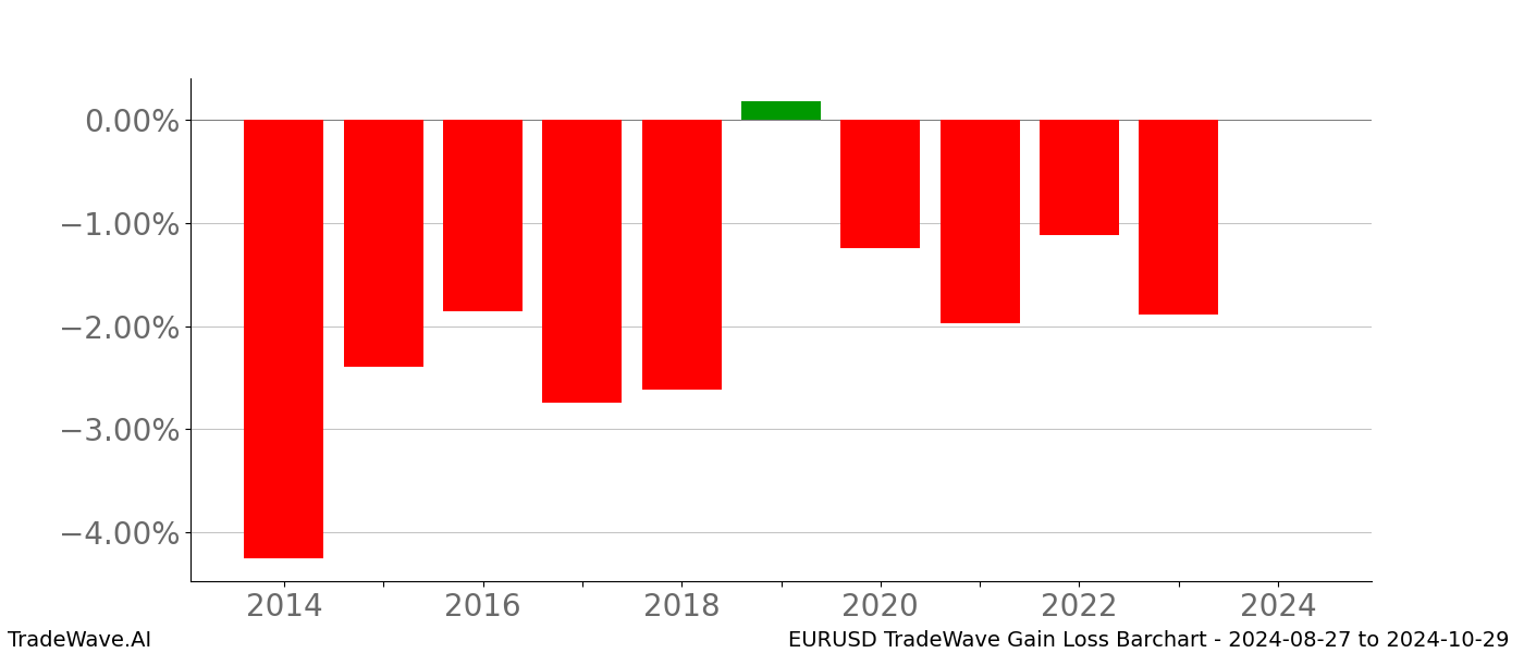 Gain/Loss barchart EURUSD for date range: 2024-08-27 to 2024-10-29 - this chart shows the gain/loss of the TradeWave opportunity for EURUSD buying on 2024-08-27 and selling it on 2024-10-29 - this barchart is showing 10 years of history