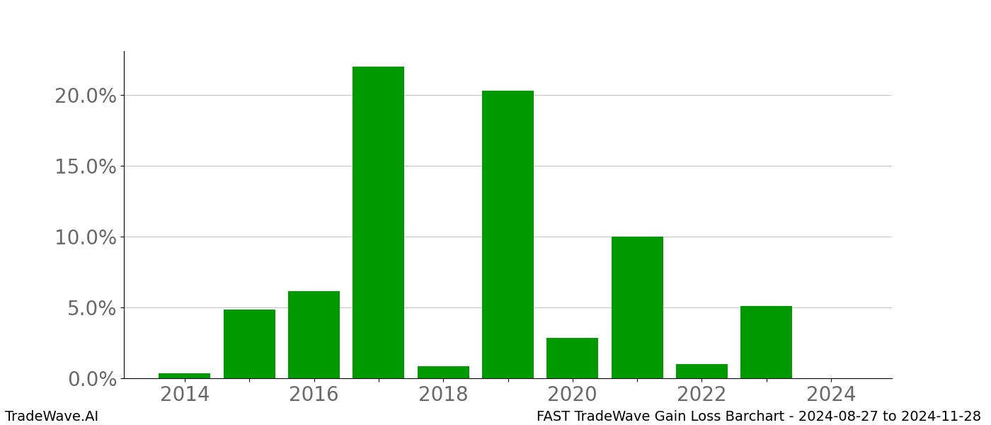 Gain/Loss barchart FAST for date range: 2024-08-27 to 2024-11-28 - this chart shows the gain/loss of the TradeWave opportunity for FAST buying on 2024-08-27 and selling it on 2024-11-28 - this barchart is showing 10 years of history