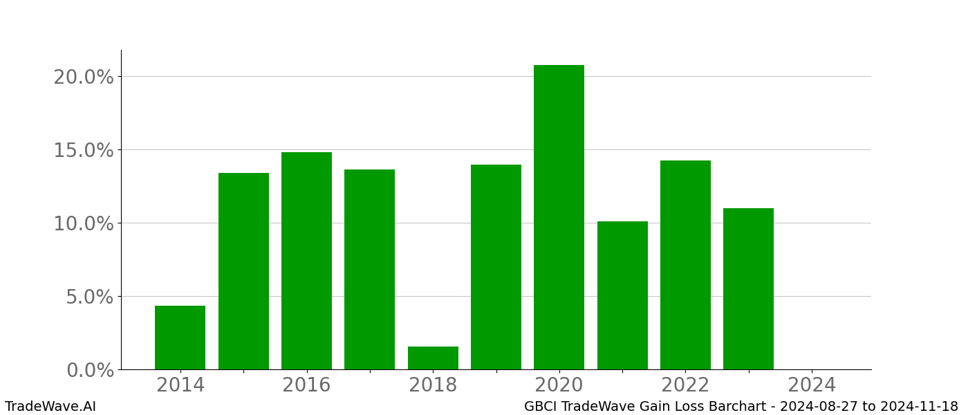 Gain/Loss barchart GBCI for date range: 2024-08-27 to 2024-11-18 - this chart shows the gain/loss of the TradeWave opportunity for GBCI buying on 2024-08-27 and selling it on 2024-11-18 - this barchart is showing 10 years of history