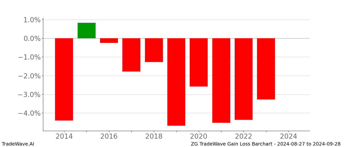 Gain/Loss barchart ZG for date range: 2024-08-27 to 2024-09-28 - this chart shows the gain/loss of the TradeWave opportunity for ZG buying on 2024-08-27 and selling it on 2024-09-28 - this barchart is showing 10 years of history