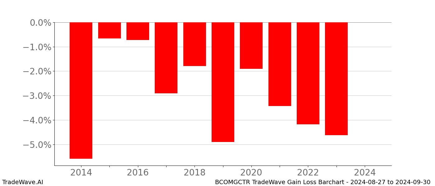 Gain/Loss barchart BCOMGCTR for date range: 2024-08-27 to 2024-09-30 - this chart shows the gain/loss of the TradeWave opportunity for BCOMGCTR buying on 2024-08-27 and selling it on 2024-09-30 - this barchart is showing 10 years of history