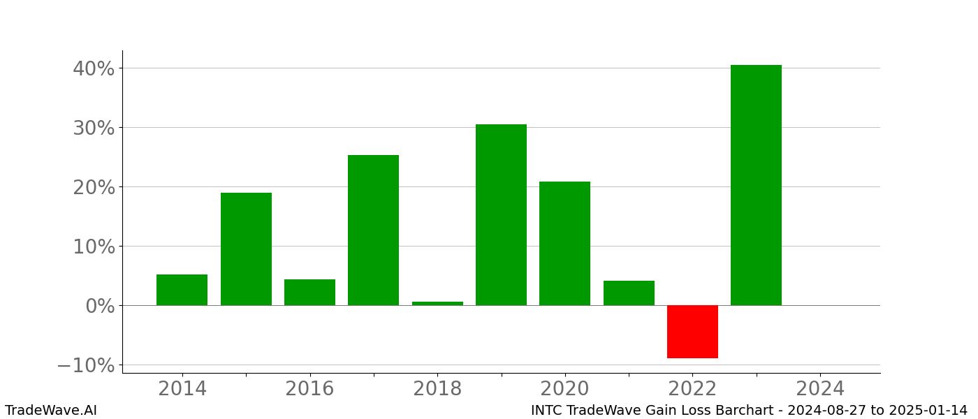 Gain/Loss barchart INTC for date range: 2024-08-27 to 2025-01-14 - this chart shows the gain/loss of the TradeWave opportunity for INTC buying on 2024-08-27 and selling it on 2025-01-14 - this barchart is showing 10 years of history