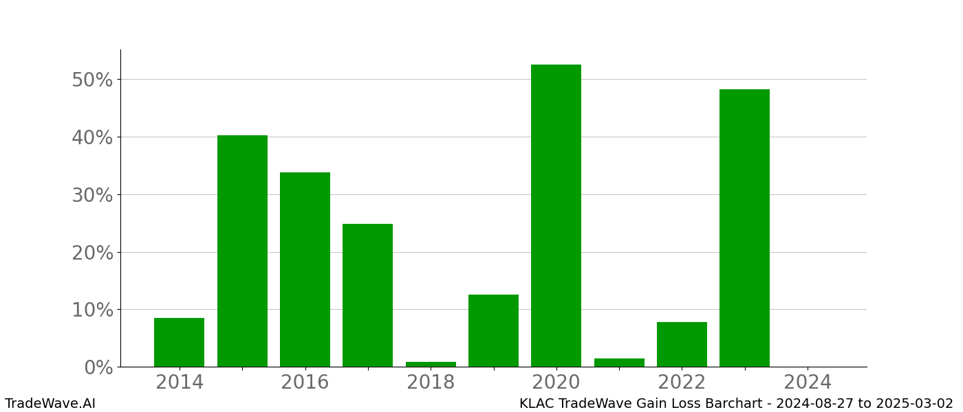 Gain/Loss barchart KLAC for date range: 2024-08-27 to 2025-03-02 - this chart shows the gain/loss of the TradeWave opportunity for KLAC buying on 2024-08-27 and selling it on 2025-03-02 - this barchart is showing 10 years of history