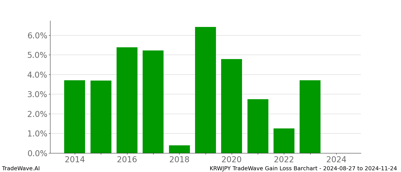 Gain/Loss barchart KRWJPY for date range: 2024-08-27 to 2024-11-24 - this chart shows the gain/loss of the TradeWave opportunity for KRWJPY buying on 2024-08-27 and selling it on 2024-11-24 - this barchart is showing 10 years of history