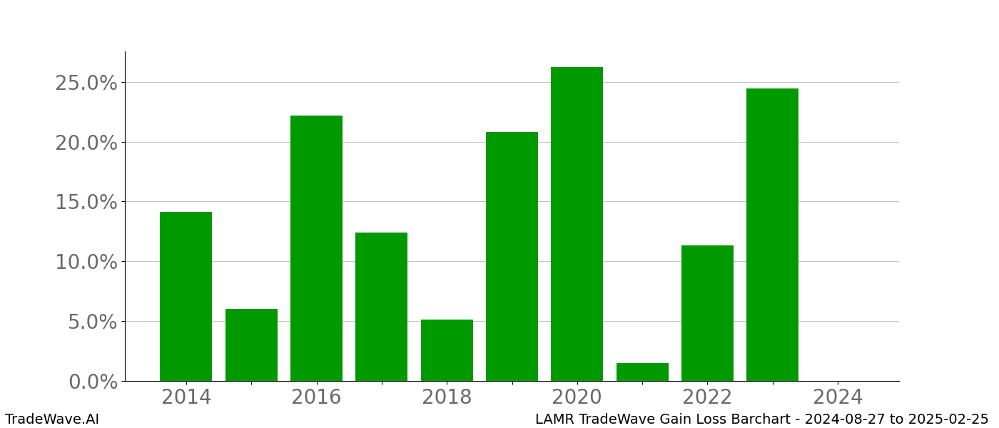 Gain/Loss barchart LAMR for date range: 2024-08-27 to 2025-02-25 - this chart shows the gain/loss of the TradeWave opportunity for LAMR buying on 2024-08-27 and selling it on 2025-02-25 - this barchart is showing 10 years of history