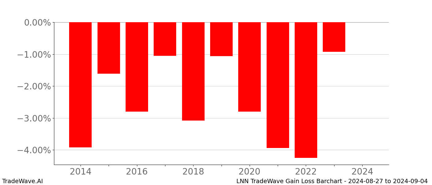 Gain/Loss barchart LNN for date range: 2024-08-27 to 2024-09-04 - this chart shows the gain/loss of the TradeWave opportunity for LNN buying on 2024-08-27 and selling it on 2024-09-04 - this barchart is showing 10 years of history