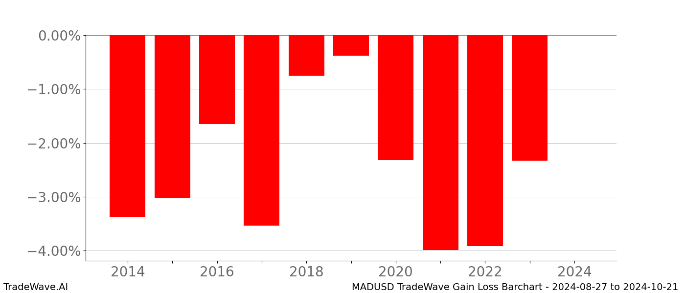 Gain/Loss barchart MADUSD for date range: 2024-08-27 to 2024-10-21 - this chart shows the gain/loss of the TradeWave opportunity for MADUSD buying on 2024-08-27 and selling it on 2024-10-21 - this barchart is showing 10 years of history